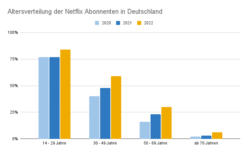 Grafik zur Altersverteilung der deutschen Netflix Nutzer